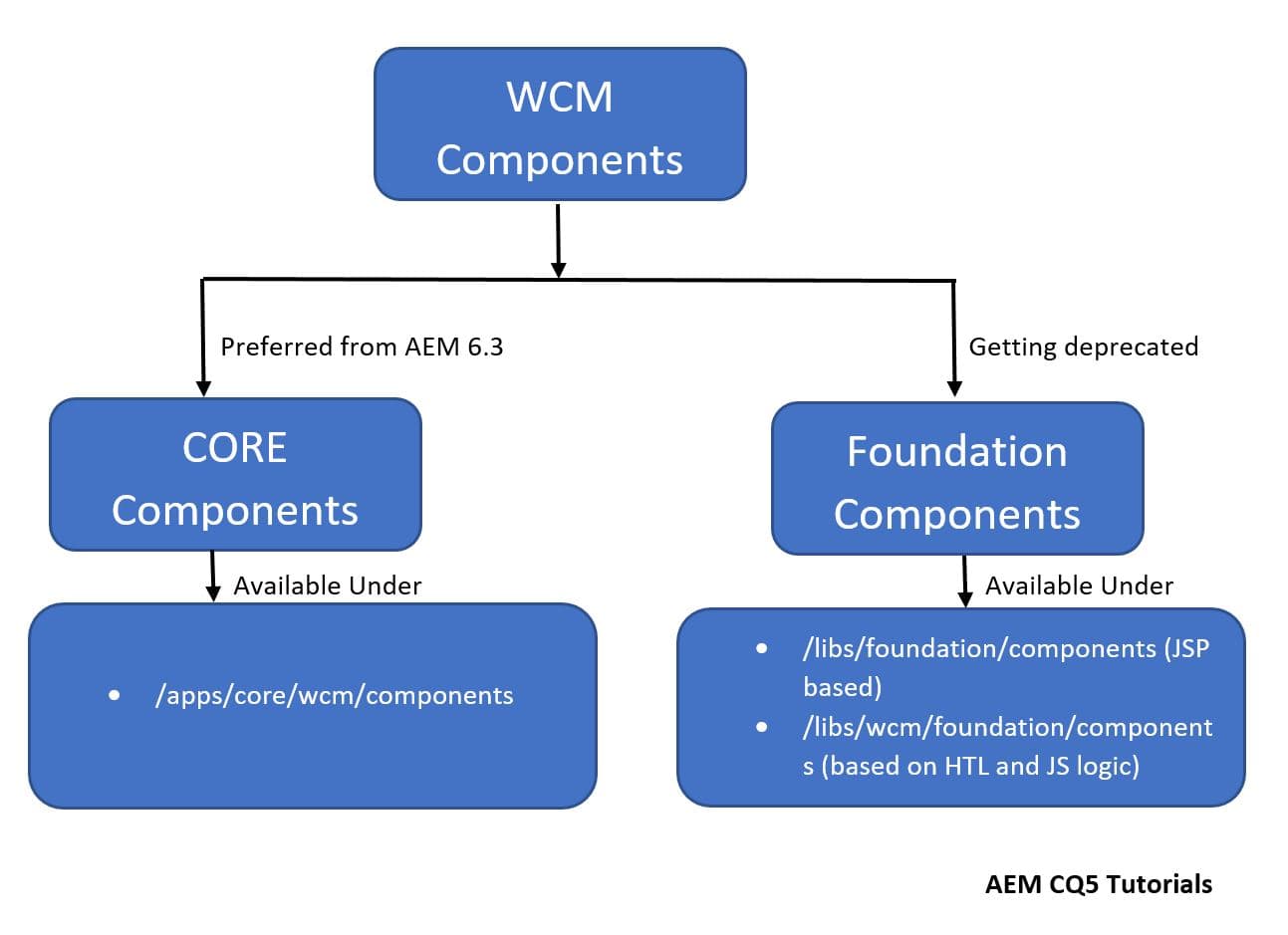WCM Componentes